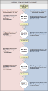 October Term 2017 Relist Flowchart