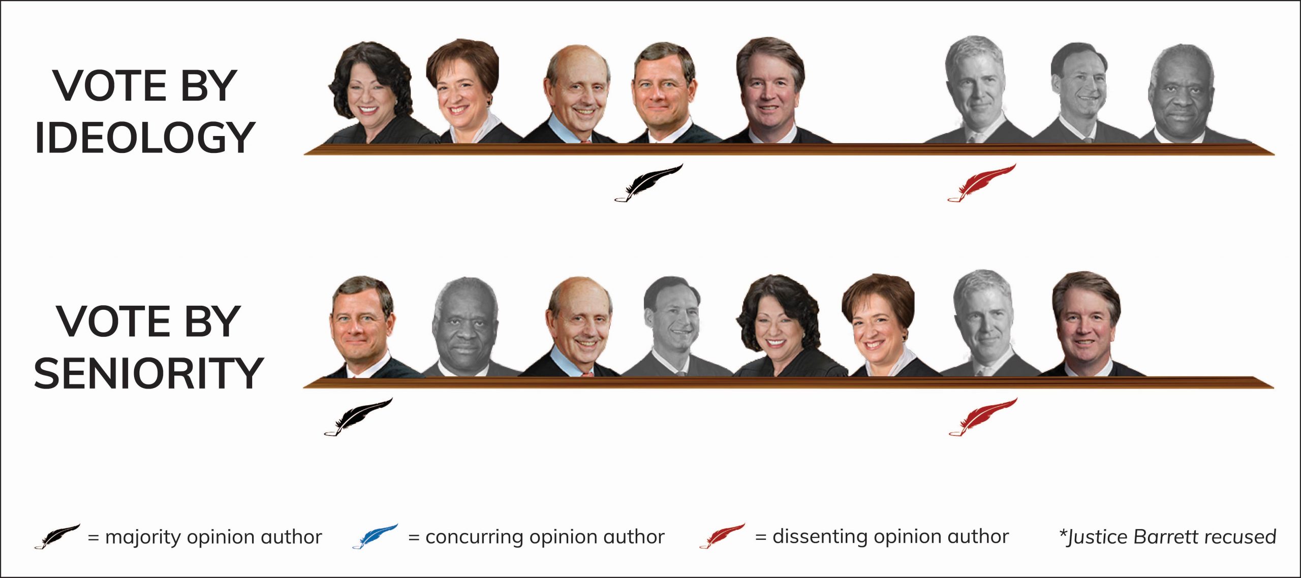 Vote alignment template